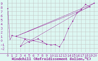 Courbe du refroidissement olien pour Pincher Creek