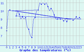 Courbe de tempratures pour Muenster / Osnabrueck