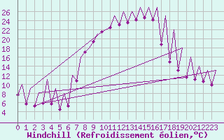 Courbe du refroidissement olien pour Emmen