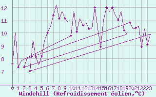 Courbe du refroidissement olien pour Wick
