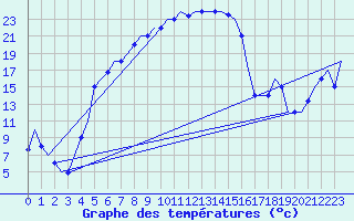 Courbe de tempratures pour Malatya / Erhac