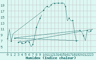 Courbe de l'humidex pour Lechfeld