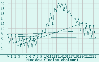 Courbe de l'humidex pour Lugano (Sw)