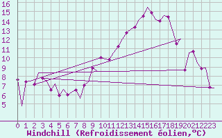 Courbe du refroidissement olien pour Eindhoven (PB)