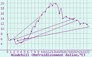 Courbe du refroidissement olien pour Stuttgart-Echterdingen