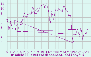 Courbe du refroidissement olien pour Fritzlar