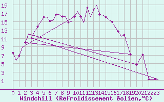 Courbe du refroidissement olien pour Uralsk