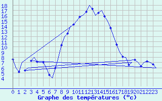 Courbe de tempratures pour Salzburg-Flughafen