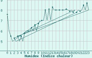 Courbe de l'humidex pour Hof