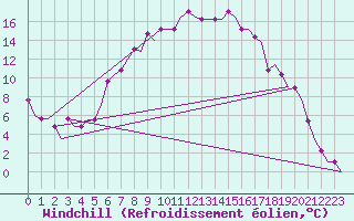 Courbe du refroidissement olien pour Minsk