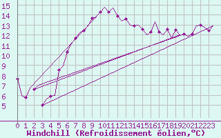 Courbe du refroidissement olien pour Rotterdam Airport Zestienhoven