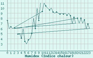 Courbe de l'humidex pour Lugano (Sw)