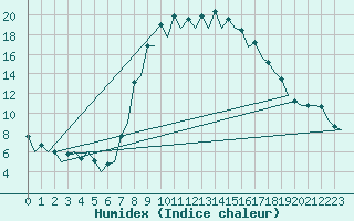 Courbe de l'humidex pour Gerona (Esp)