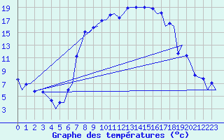 Courbe de tempratures pour Samedam-Flugplatz