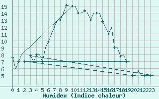 Courbe de l'humidex pour Kayseri / Erkilet