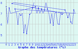 Courbe de tempratures pour Platform Hoorn-a Sea