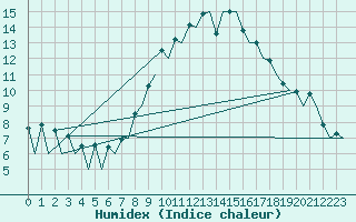 Courbe de l'humidex pour Aberdeen (UK)