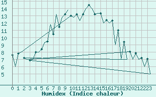 Courbe de l'humidex pour Gyor