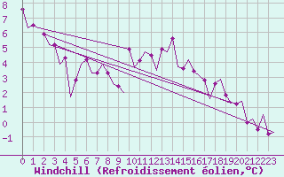 Courbe du refroidissement olien pour Woensdrecht