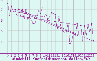 Courbe du refroidissement olien pour Tirgu Mures