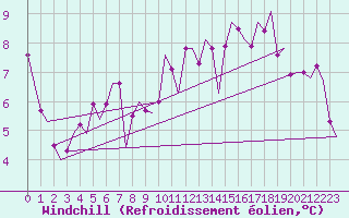 Courbe du refroidissement olien pour Bonn (All)