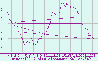 Courbe du refroidissement olien pour Waddington