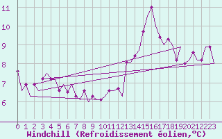 Courbe du refroidissement olien pour Verona / Villafranca