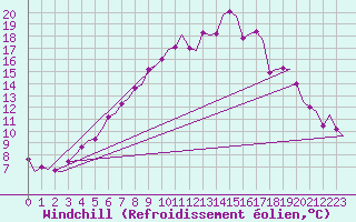 Courbe du refroidissement olien pour Skelleftea Airport