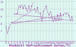 Courbe du refroidissement olien pour Le Goeree
