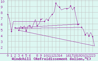 Courbe du refroidissement olien pour Muenster / Osnabrueck