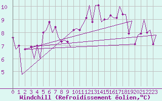 Courbe du refroidissement olien pour Trabzon