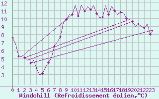 Courbe du refroidissement olien pour Cork Airport