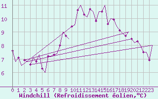 Courbe du refroidissement olien pour Linkoping / Malmen