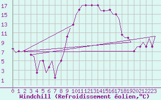 Courbe du refroidissement olien pour Rabat-Sale