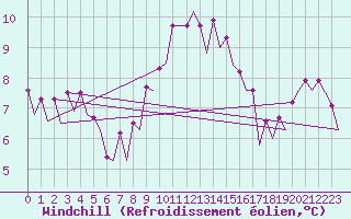 Courbe du refroidissement olien pour Maastricht / Zuid Limburg (PB)