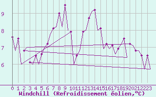 Courbe du refroidissement olien pour Lelystad