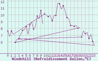 Courbe du refroidissement olien pour Halli