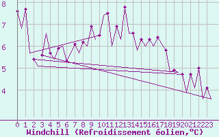 Courbe du refroidissement olien pour Burgos (Esp)