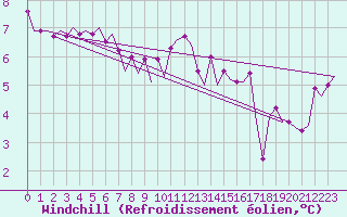 Courbe du refroidissement olien pour Euro Platform