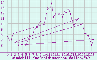 Courbe du refroidissement olien pour Volkel