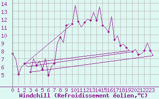 Courbe du refroidissement olien pour Stornoway