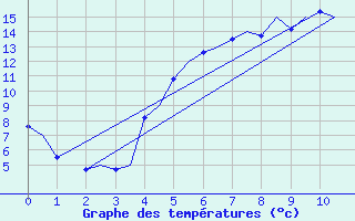 Courbe de tempratures pour Ronneby