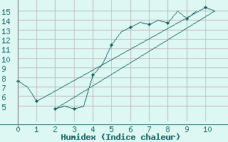 Courbe de l'humidex pour Ronneby