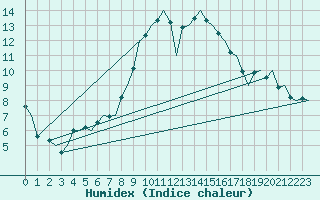 Courbe de l'humidex pour Praha / Ruzyne