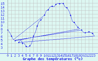 Courbe de tempratures pour Niederstetten