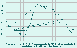 Courbe de l'humidex pour Genve (Sw)