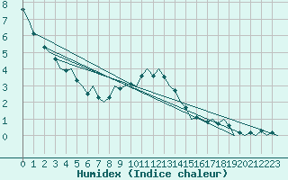 Courbe de l'humidex pour Innsbruck-Flughafen