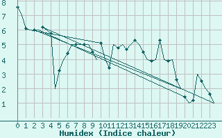 Courbe de l'humidex pour Wittmundhaven