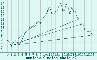 Courbe de l'humidex pour Molde / Aro