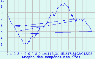Courbe de tempratures pour Niederstetten